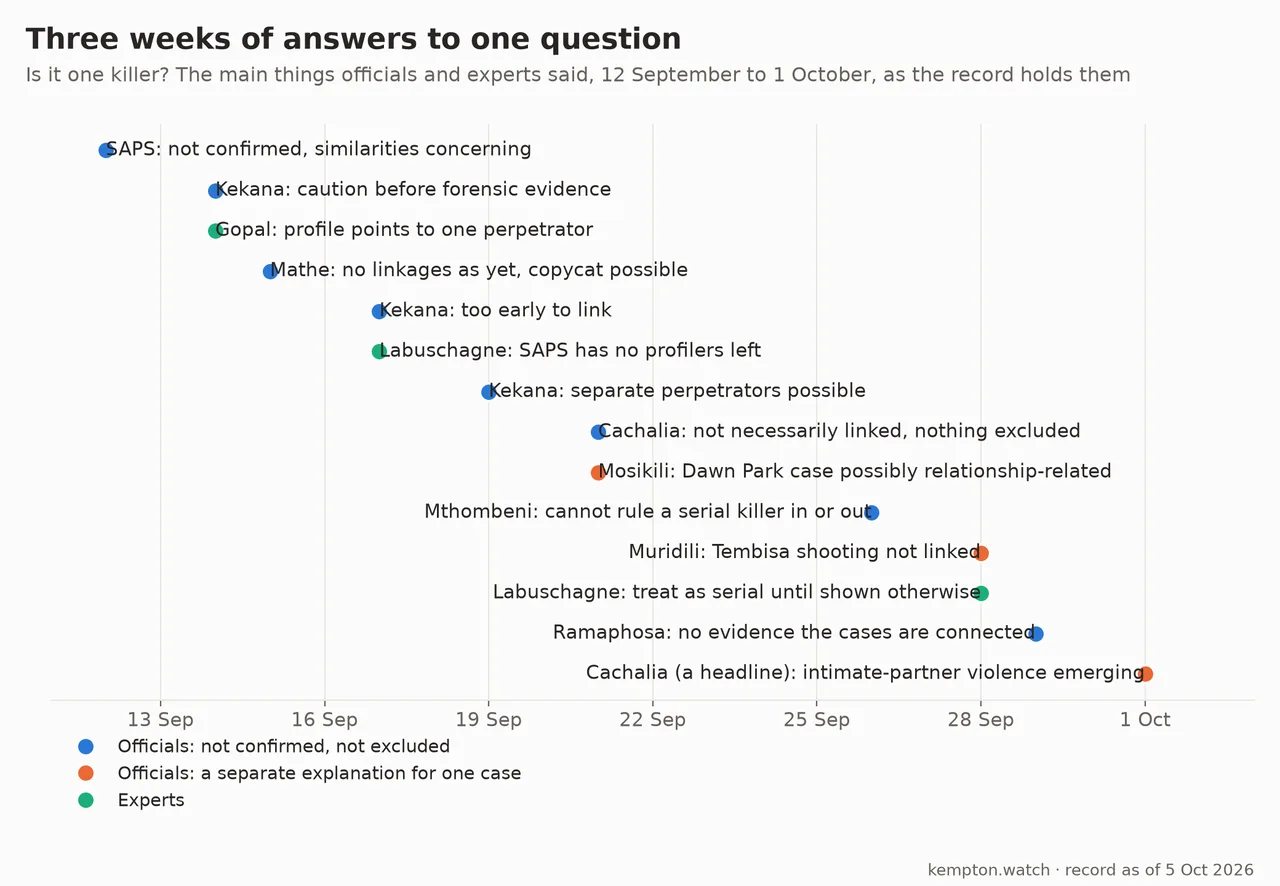Timeline chart of fourteen dated statements on whether the deaths are linked, 12 September to 1 October 2026: officials saying not confirmed and not excluded, officials giving a separate explanation for one case, and two experts