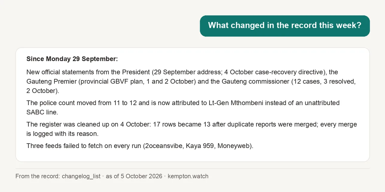 A chat card. Question: what changed in the record this week? Answer: new statements from the President, the Premier and the Gauteng commissioner; the police count moved from 11 to 12; the register went from 17 rows to 13 after merges