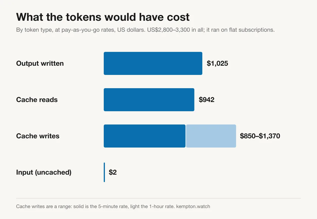 Bar chart "What the tokens would have cost" by token type: output $1,025, cache reads $942, cache writes $850 to $1,370 drawn as a range, input $2.