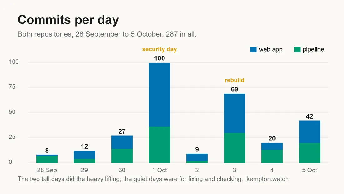 Stacked bar chart of commits per day across both repositories, 287 in total, with 1 October marked security day and 3 October rebuild.
