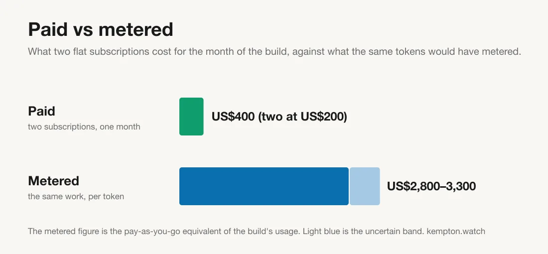 Bar chart "Paid vs metered": US$400 for two subscriptions for the month of the build, against US$2,800 to US$3,300 the same tokens would have metered.