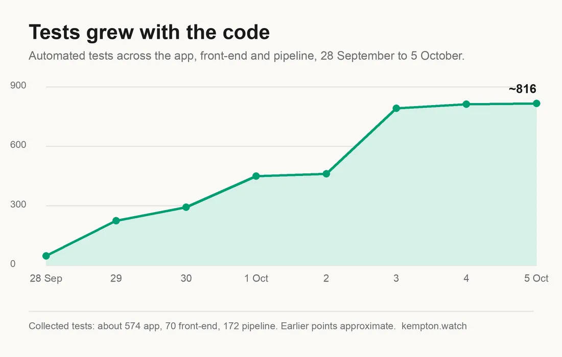 Area chart "Tests grew with the code": automated tests rising from about 47 on 28 September to about 816 by 5 October.