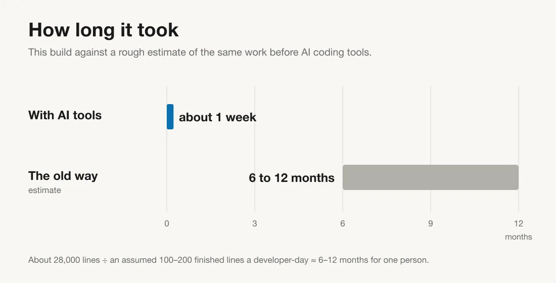 Bar chart "How long it took" on a month scale: about one week with AI tools against an estimated six to twelve months the old way.