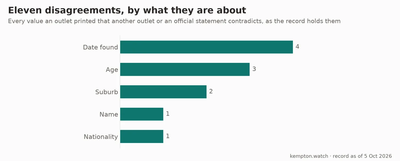 Bar chart: the eleven disagreements in the record by what they are about. Date found 4, age 3, suburb 2, name 1, nationality 1.