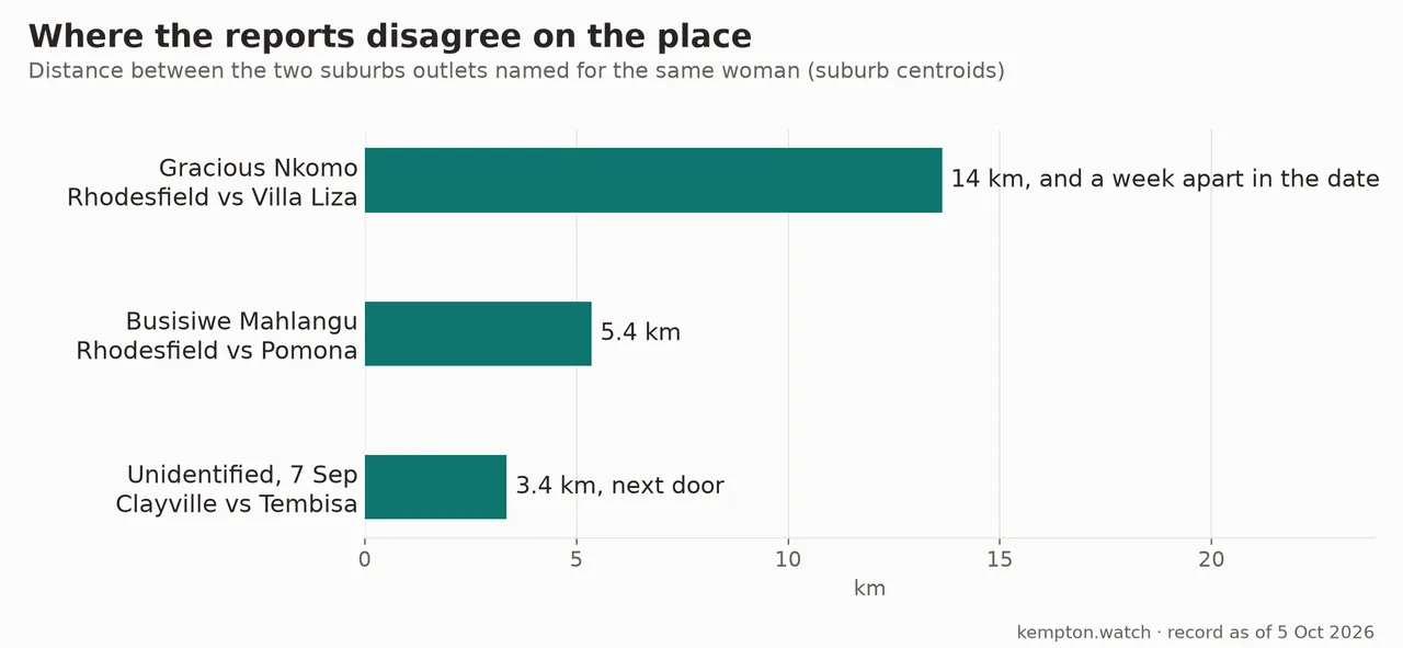 Bar chart: distance between the two suburbs named for the same woman. Nkomo, Rhodesfield vs Villa Liza, 14 km. Mahlangu, Rhodesfield vs Pomona, 5.4 km. The 7 September woman, Clayville vs Tembisa, 3.4 km.