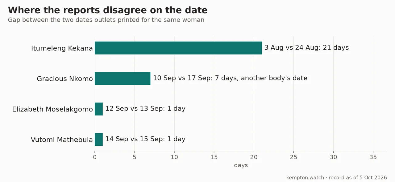 Bar chart: gap between the two dates outlets printed for the same woman. Itumeleng Kekana 21 days, 3 vs 24 August. Gracious Nkomo 7 days, another body's date. Elizabeth Moselakgomo and Vutomi Mathebula one day each.