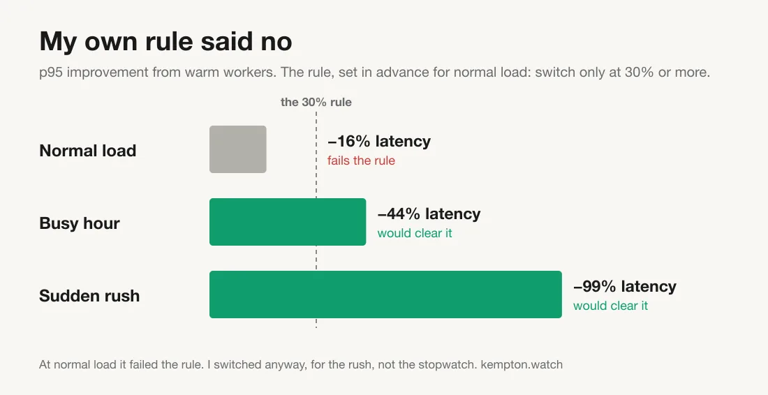Bar chart "My own rule said no": p95 improvement against a 30% rule set for normal load; normal load 16% fails it, busy hour 44% and sudden rush 99% would clear it.