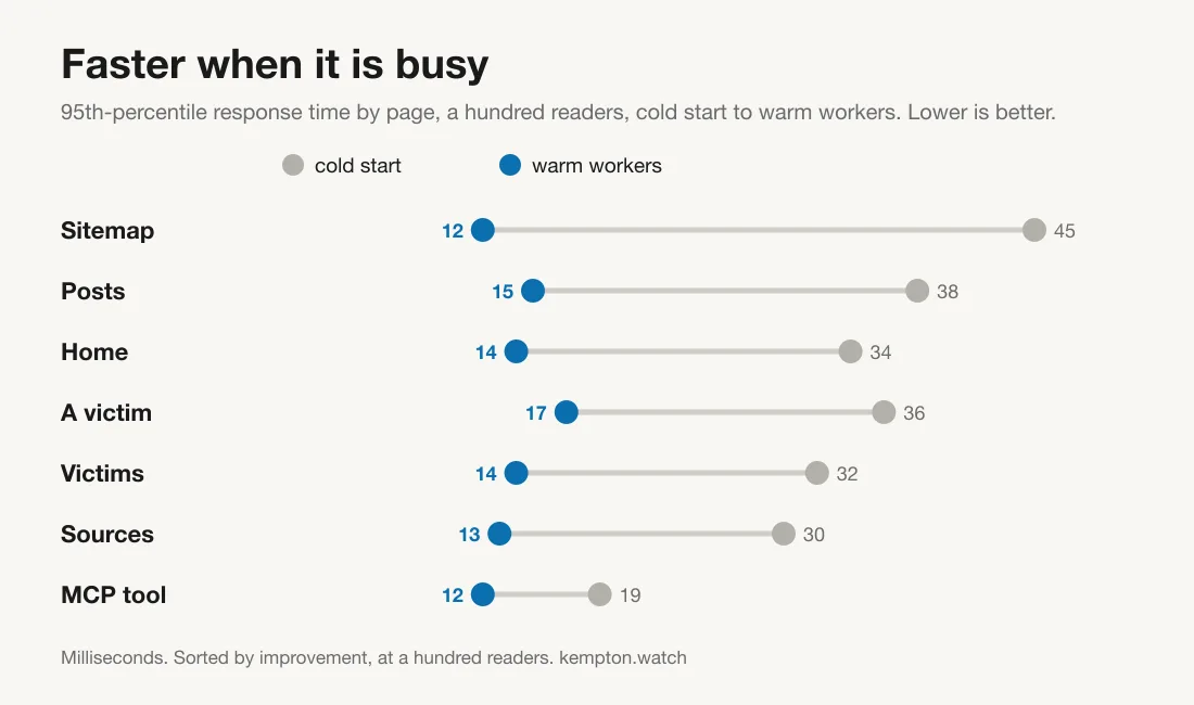 Dumbbell chart "Faster when it is busy": p95 response time by page at a hundred readers, cold start to warm workers, sorted by improvement. Lower is better.