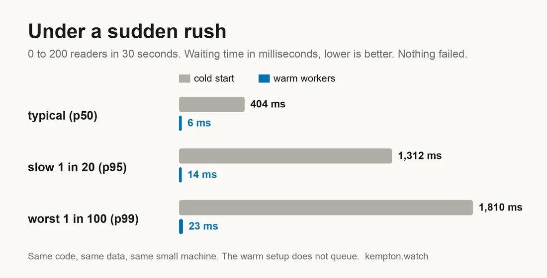 Bar chart "Under a sudden rush", cold start versus warm workers, waiting time in milliseconds: typical 404 vs 6, slow 1,312 vs 14, worst 1,810 vs 23. Lower is better.