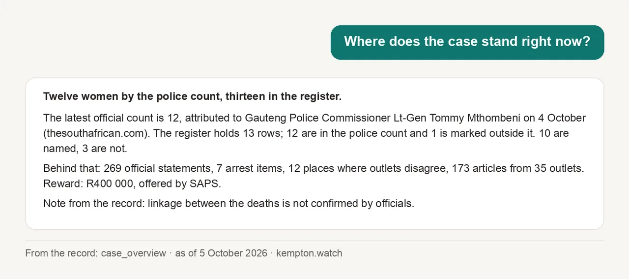 A chat card. Question: where does the case stand right now? Answer: twelve women by the police count, thirteen in the register; 269 statements, 7 arrest items, 12 disagreements, 173 articles from 35 outlets; R400 000 reward; linkage not confirmed