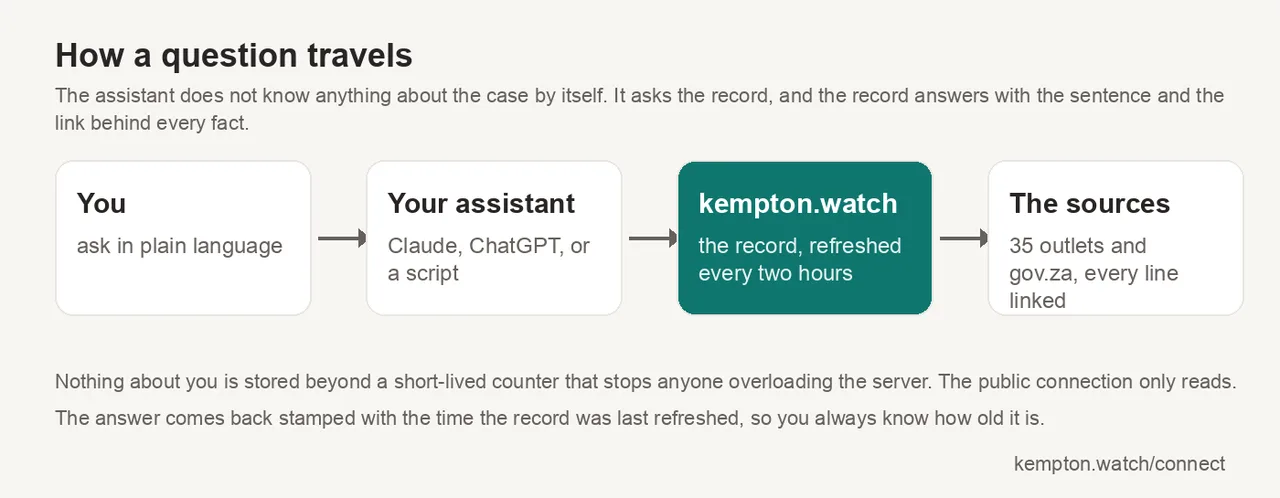 Diagram, "How a question travels": you ask in plain language, your assistant (Claude, ChatGPT or a script) asks kempton.watch, the record refreshed every two hours, which answers from 35 outlets and gov.za with every line linked