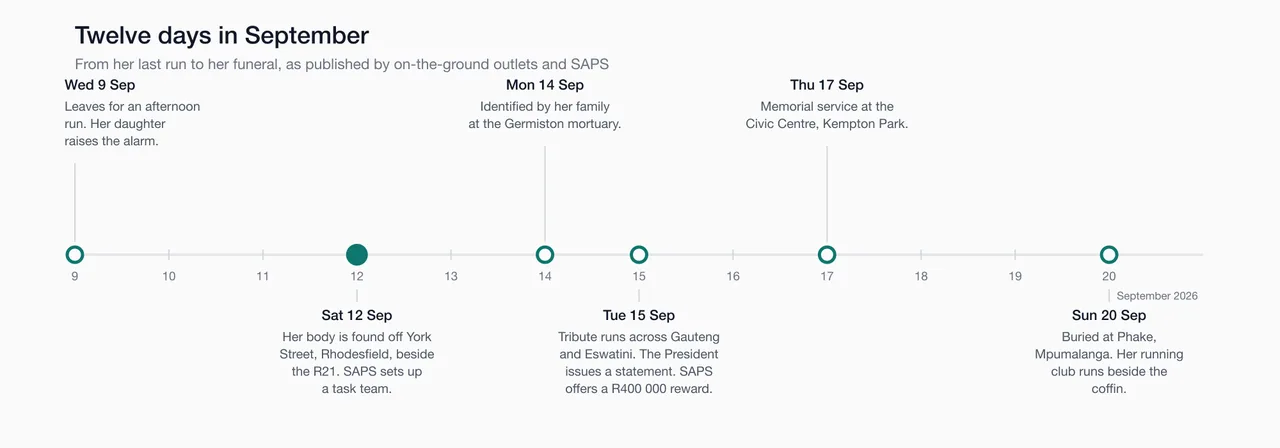Timeline, September 2026: run on the 9th; found on the 12th, task team set up; identified on the 14th; tribute runs, President's statement and R400 000 reward on the 15th; memorial on the 17th; funeral on the 20th.