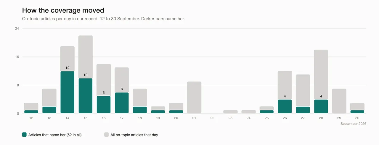 Bar chart of on-topic articles per day from 12 to 30 September 2026, with the articles that name her in teal: coverage of her peaked at 12 articles on 14 September and 10 on 15 September.