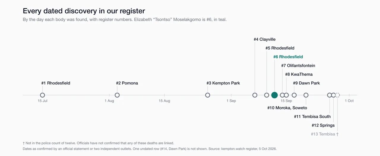 Timeline of the 13 dated discoveries in the kempton.watch register, 15 July to 28 September 2026, by register number and suburb. Hers, #6, Rhodesfield, 12 September, is in teal. #13 is not in the police count.