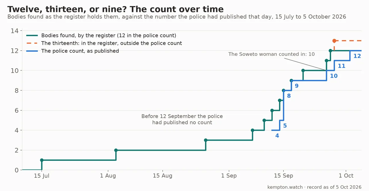 Step chart, 15 July to 5 October 2026: bodies found as the register holds them rising to 12, the thirteenth marked outside the police count, and the police count as published stepping 4, 5, 8, 9, 10, 11, 12 from 12 September