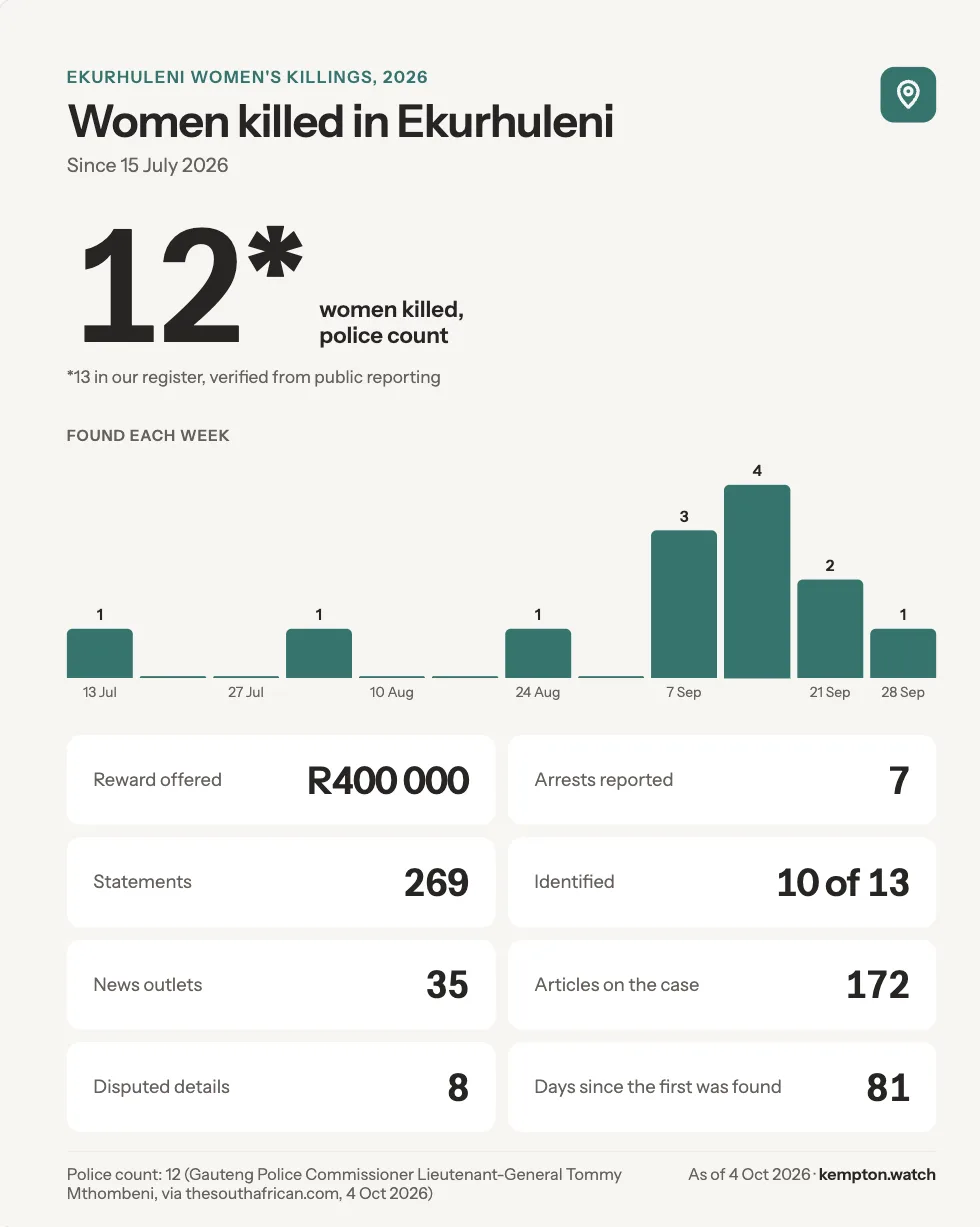 Kempton Watch stats card: 12 women killed by the police count, 13 in the register, with a bar chart of women found each week from 13 July to 28 September 2026 and tiles for the R400 000 reward, 7 arrests, 269 statements, 10 of 13 identified