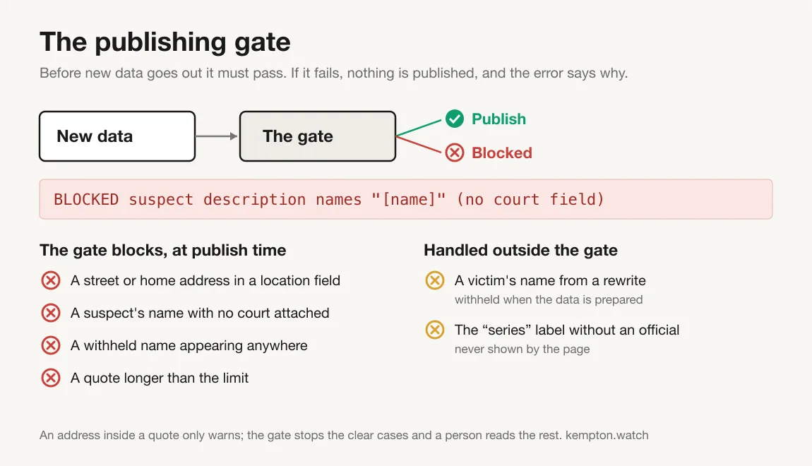 Diagram "The publishing gate": new data passes the gate to publish or is blocked with a reason; what the gate blocks, and what is handled outside it.