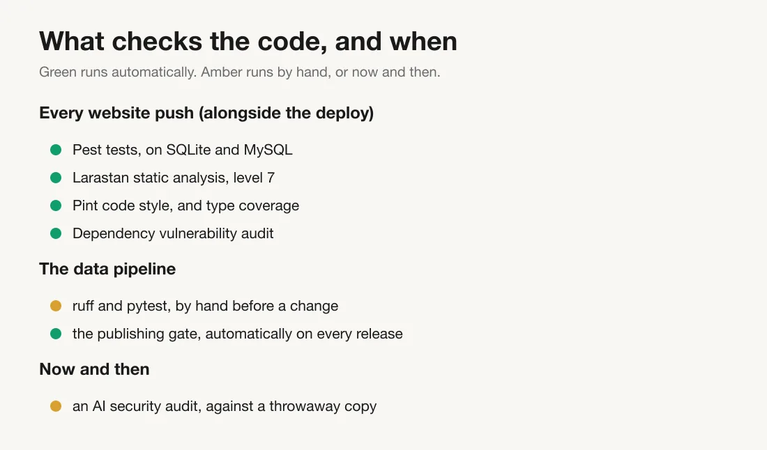 Panel "What checks the code, and when": automatic checks on every website push and the automatic publishing gate in green; pipeline tests by hand and the occasional AI audit in amber.