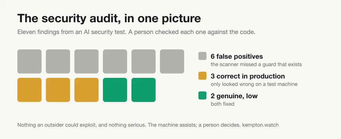 Waffle chart "The security audit, in one picture": eleven findings, six false positives, three correct in production, two genuine and low, both fixed.